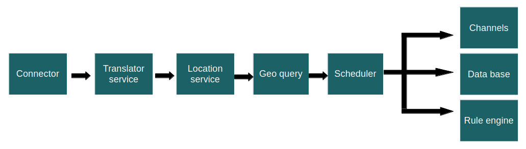 general timer and geo query flow